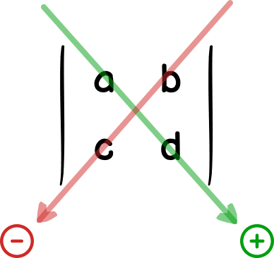 Diagram przedstawiający obliczanie wyznacznika macierzy 2x2 z elementami a, b, c, d, gdzie czerwone i zielone strzałki wskazują kolejność mnożenia i odejmowania.