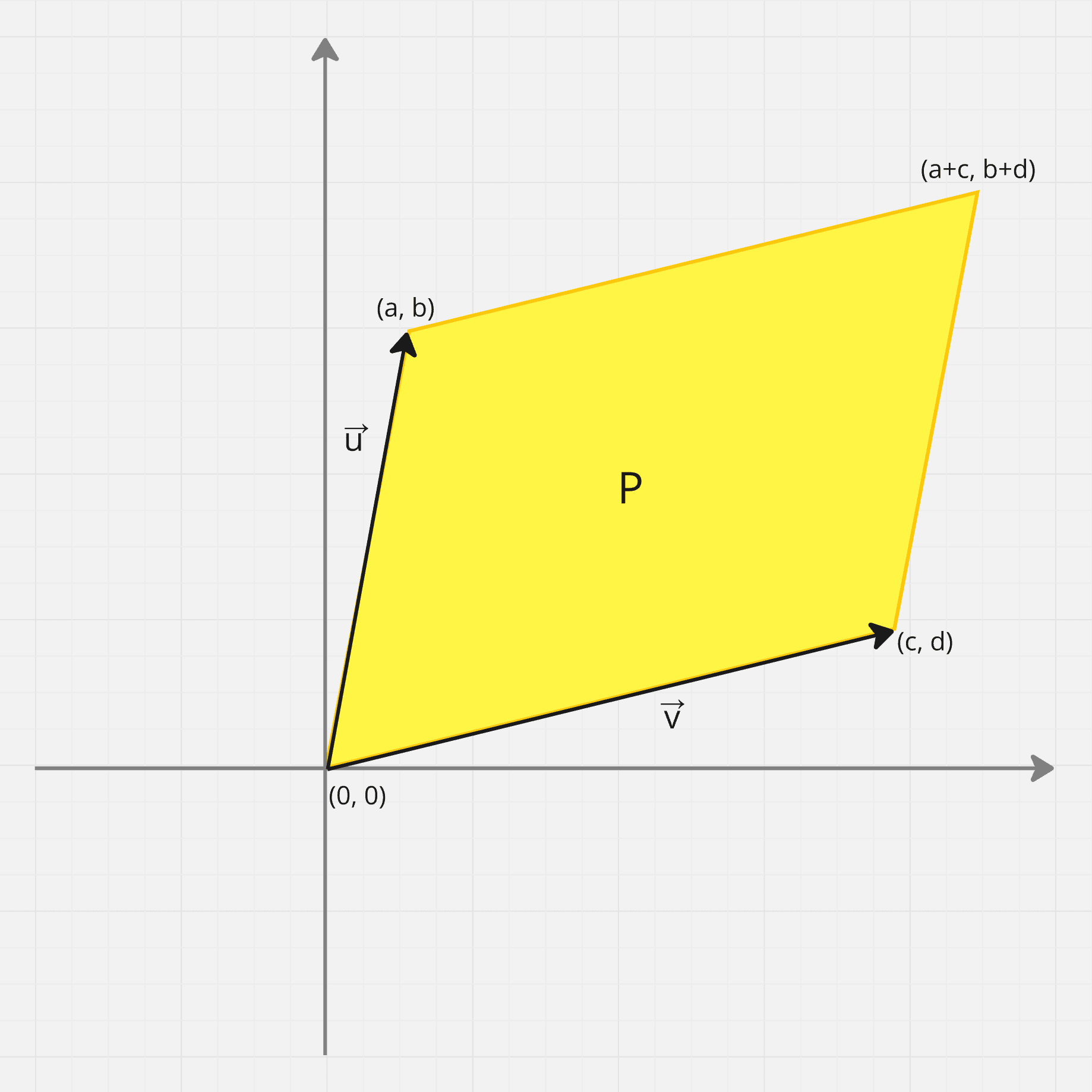 Diagram przedstawiający równoległobok rozpięty na wektorach u i v zaczynających się w punkcie (0, 0) oraz kończących się odpowiednio w punktach (a, b) i (c, d). Dodatkowo został oznaczony punkt równoległoboku w prawym górnym rogu, który jest na pozycji (a+c, b+d).