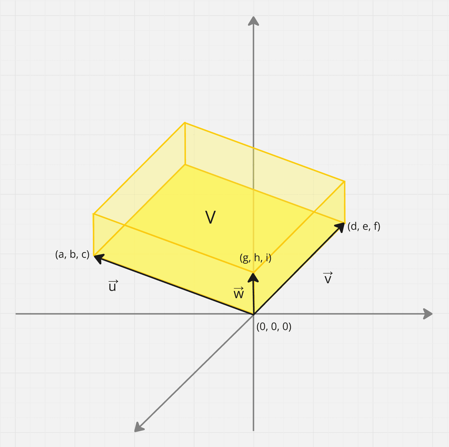 Diagram przedstawiający równoległościan z wektorami u, v i w zaczynającymi się w punkcie (0, 0, 0) oraz kończącymi się odpowiednio w punktach (a, b, c), (d, e, f) i (g, h, i), wraz z oznaczeniem objętości V.