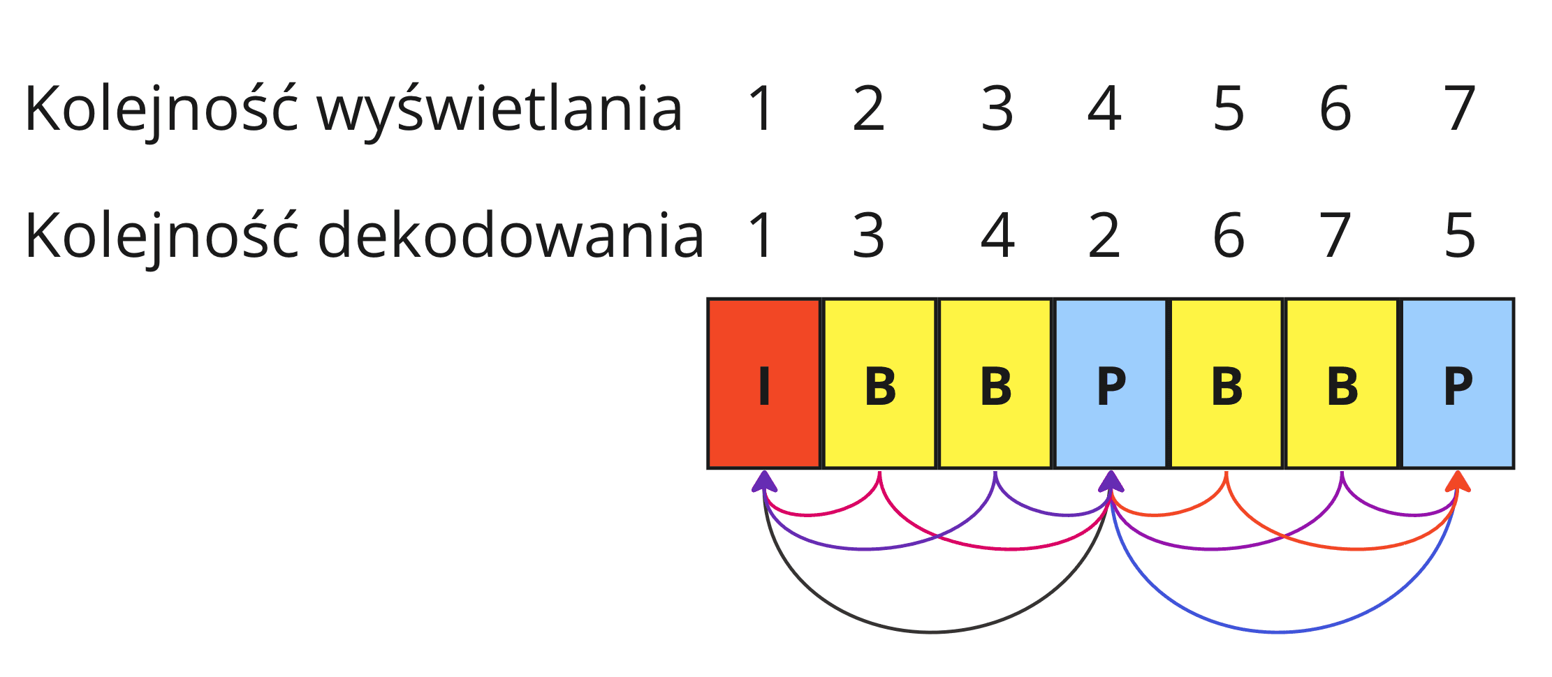 Diagram pokazujący klatki I, B oraz P. Pokazana została sekwencja I B B P B B P. Kolejność dekodowania w niej to 1, 3, 4, 2, 6, 7, 5.