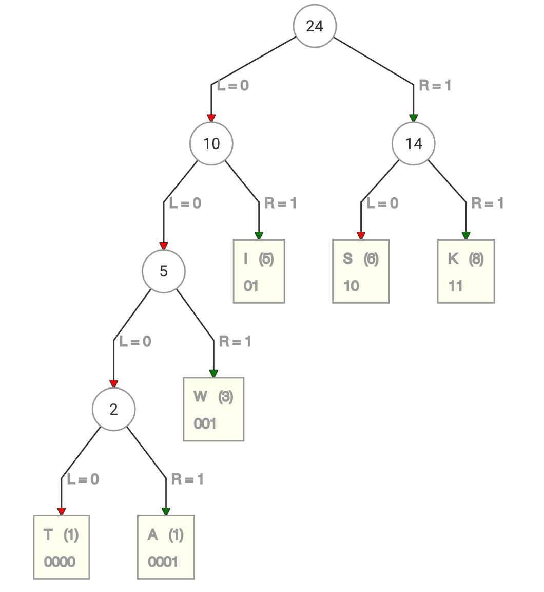 Drzewo binarne przedstawiające kody dla znaków po kodowaniu Huffmana. Kody są następujące: T - 0000, A - 0001, W - 001, I - 01, S - 10, K - 11.