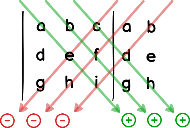 Diagram przedstawiający metodę Sarrusa do obliczania wyznacznika macierzy 3x3 z elementami a, b, c, d, e, f, g, h, i, gdzie czerwone i zielone strzałki wskazują kolejność mnożenia i dodawania oraz odejmowania.