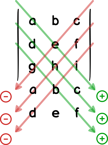 Diagram przedstawiający metodę Sarrusa do obliczania wyznacznika macierzy 3x3 z elementami a, b, c, d, e, f, g, h, i, gdzie czerwone i zielone strzałki wskazują kolejność mnożenia i dodawania oraz odejmowania, pokazane na przykładzie rozszerzonej macierzy.