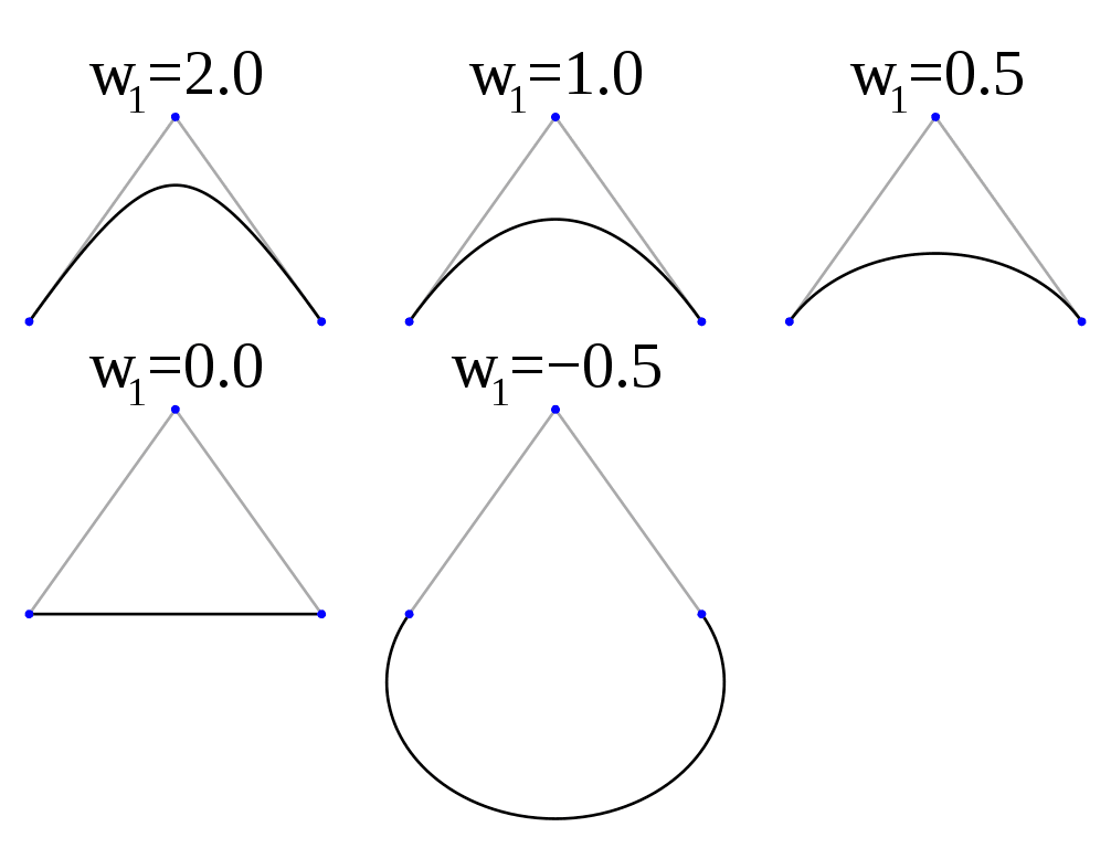 Wymierne krzywe Béziera dla wag w1: 2, 1, 0.5, 0, -0.5