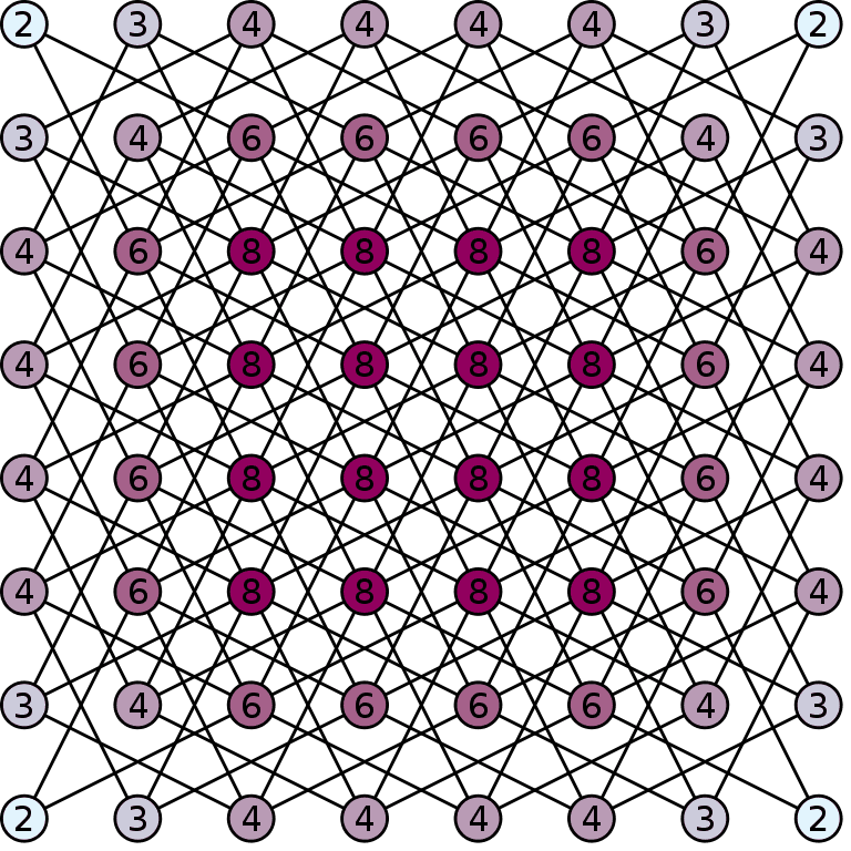 Graf z 64 wierzchołkami reprezentujący możliwości ruchu skoczka szachowego na planszy 8×8.