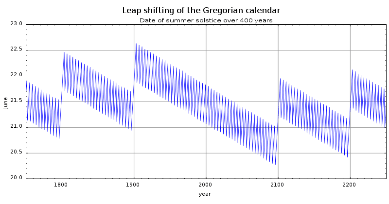 Przesuwanie się daty przesilenia letniego w kalendarzu gregoriańskim