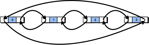 Rysunek przedstawia 4 elementy składające się z trzech komórek połączone między sobą strzałkami (po dwie między elementami). Dodatkowo, ostatni element jest powiązany strzałką z pierwszym, jak i pierwszy z ostatnim.
