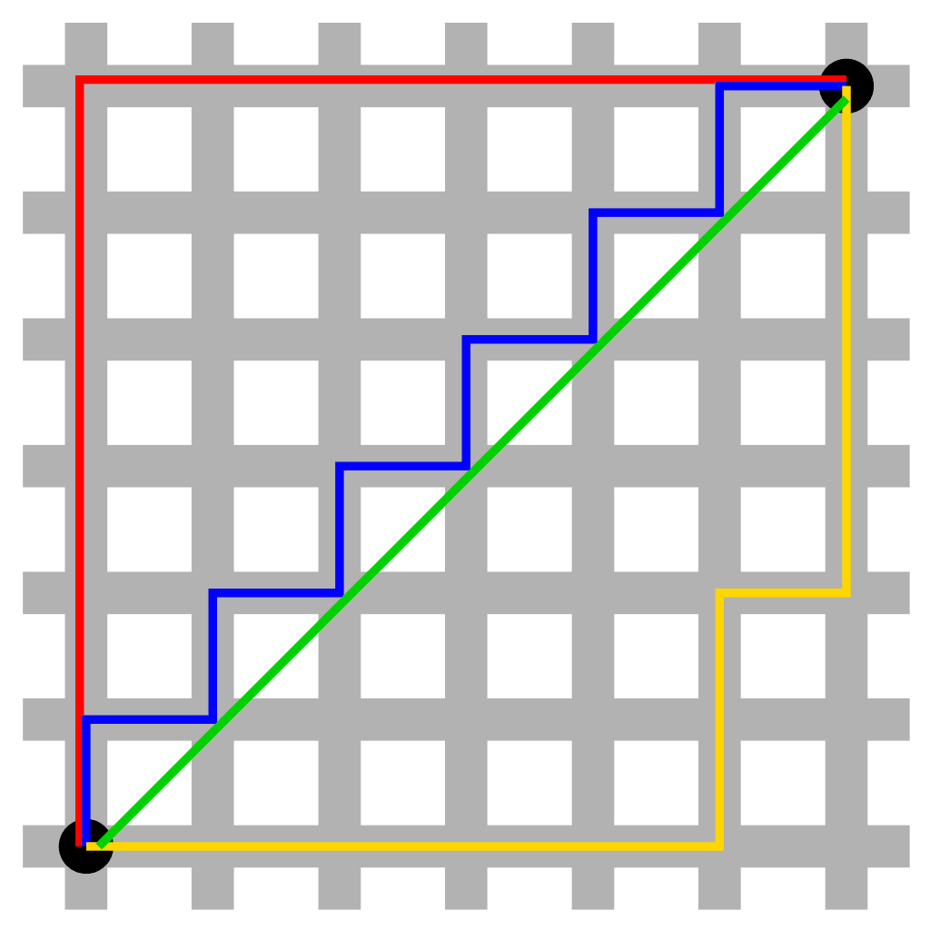 Rysunek pokazujący siatkę i cztery trasy między dwoma przeciwległymi po przekątnej rogami kwadratu. Zielona linia jest prosta, czerwona idzie po krawędziach, niebieska idzie schodkami, natomiast żółta idzie po krawędzi, by odbić nieco wcześniej w górę, a potem wrócić na drugą krawędź.