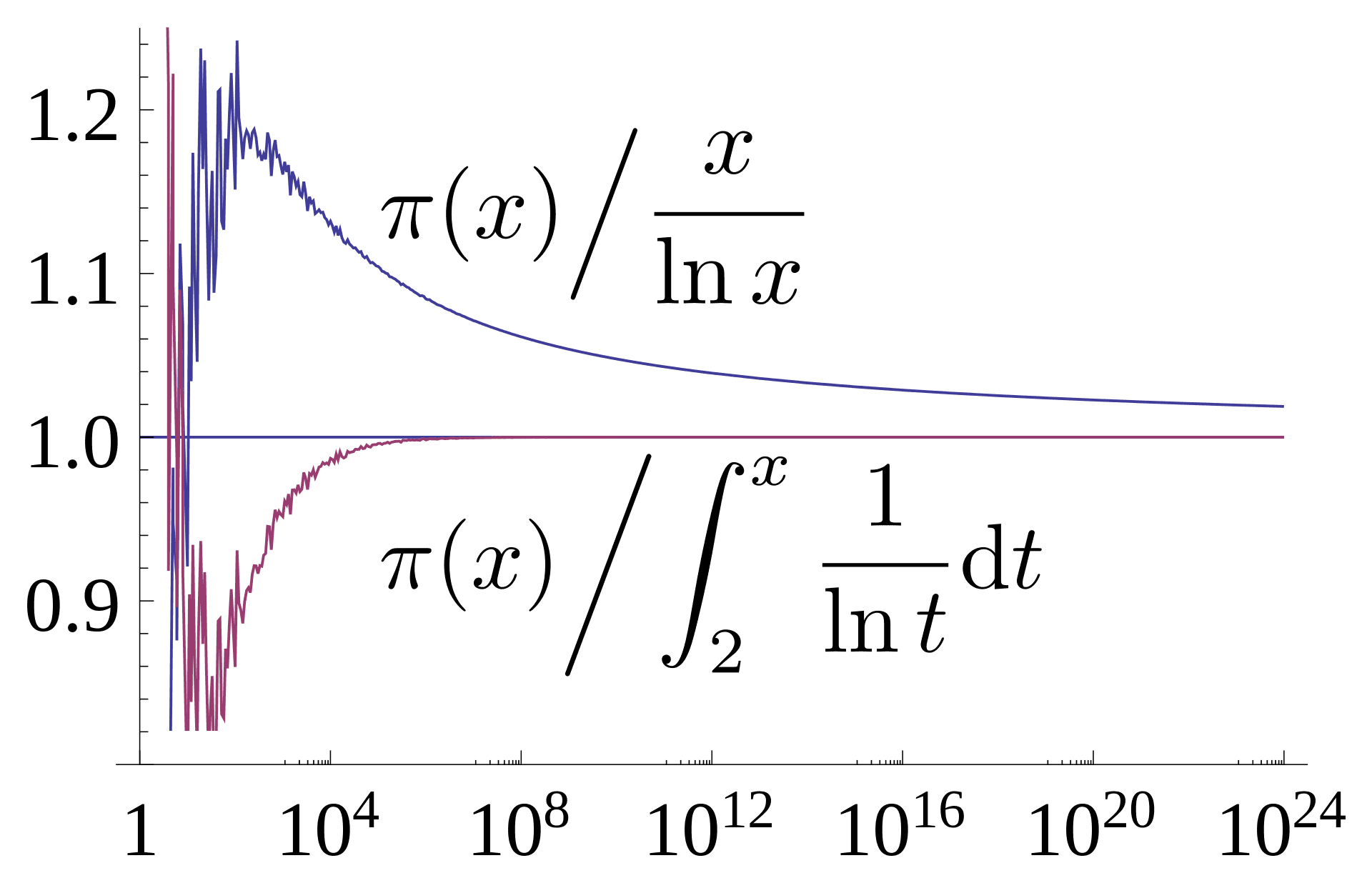 Wykres wskazujący błąd przybliżeń funkcji pi(x) względem jej prawdziwych wartości