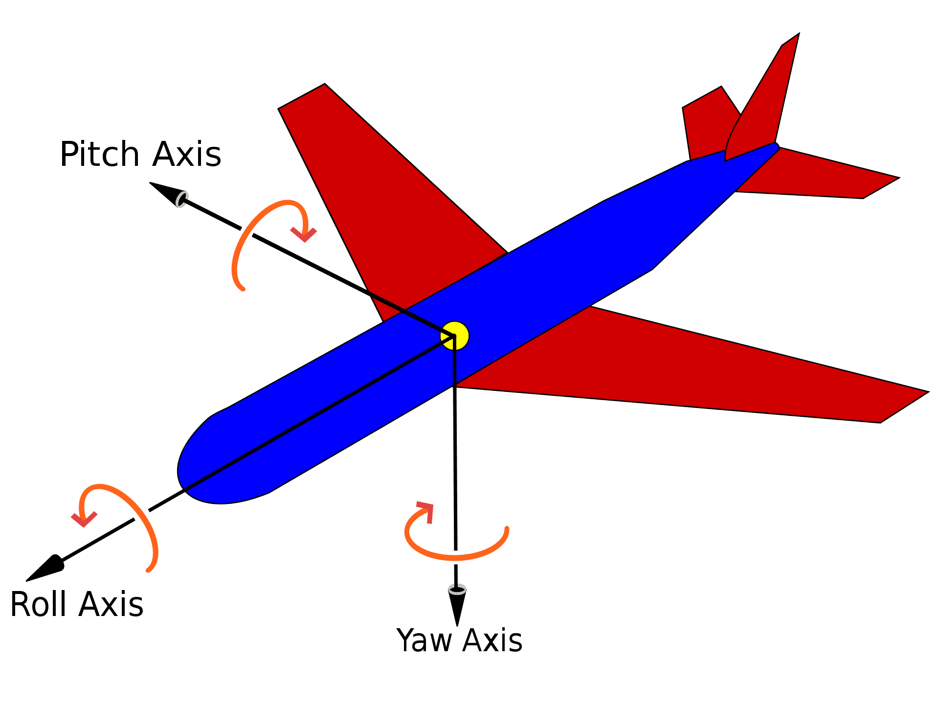 Samolot z naniesionymi osiami układu współrzędnych i zaznaczonymi rotacjami w nomenklaturze RPY