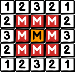Plansza do gry w sapera o rozmiarach 5 na 5. Czytana wierszami od lewej do prawej, od góry do dołu: 1 2 3 2 1 2 M M M 2 3 M M (oznaczone na pomarańczowo) M 3 2 M M M 2 1 2 3 2 1
