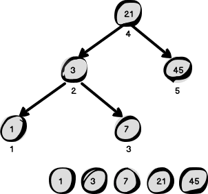 Schemat odczytywania elementów w kolejności rosnącej z drzewa przeszukiwań binarnych