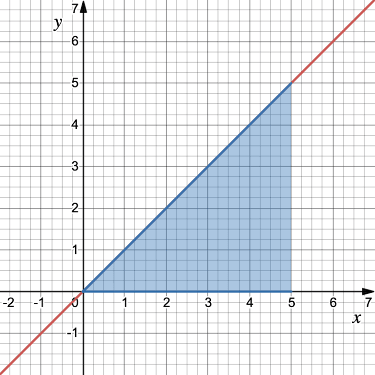 Wykres funkcji liniowej z zaznaczonym polem pod wykresem funkcji na obszarze od x = 0 do x = 5