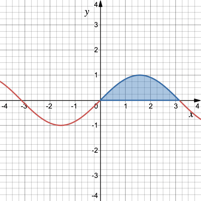 Wykres funkcji sinus z zaznaczonym polem pod wykresem funkcji na obszarze od x = 0 do x = pi