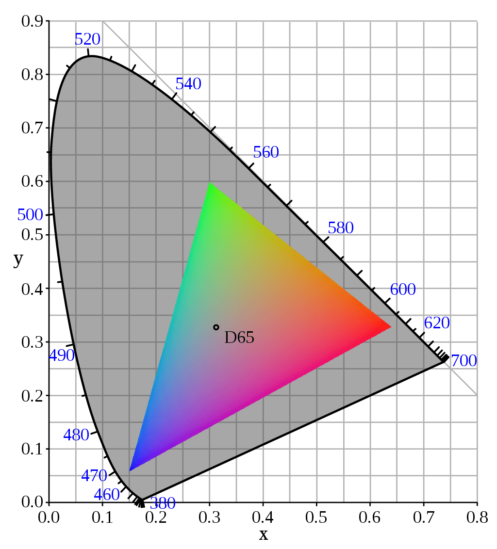Diagram chromatyczności z zaznaczonym zakresem sRGB