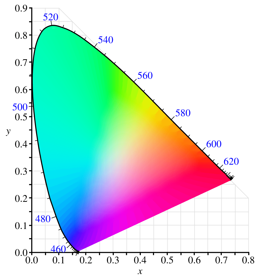 Diagram chromatyczności CIE1931