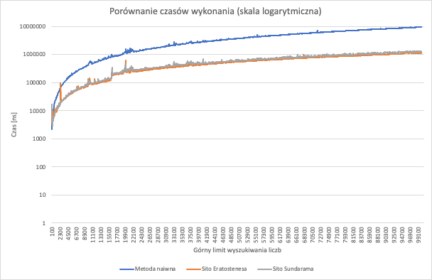 Wykres czasów wykonania w nanosekundach (w skali logarytmicznej) do górnego limitu wyszukiwania liczb. Wartości dla metody naiwnej, sita Eratostenesa i sita Sundarama