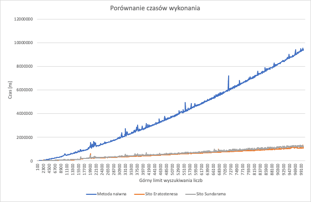 Wykres czasów wykonania w nanosekundach do górnego limitu wyszukiwania liczb. Wartości dla metody naiwnej, sita Eratostenesa i sita Sundarama