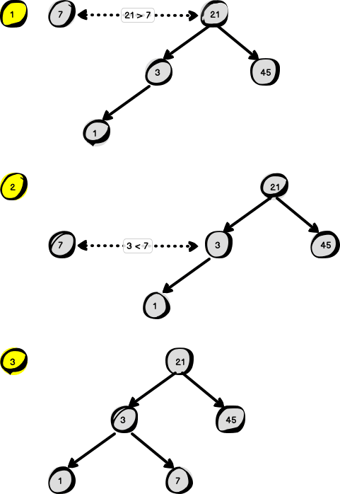 Schemat dodawania elementu do drzewa przeszukiwań binarnych