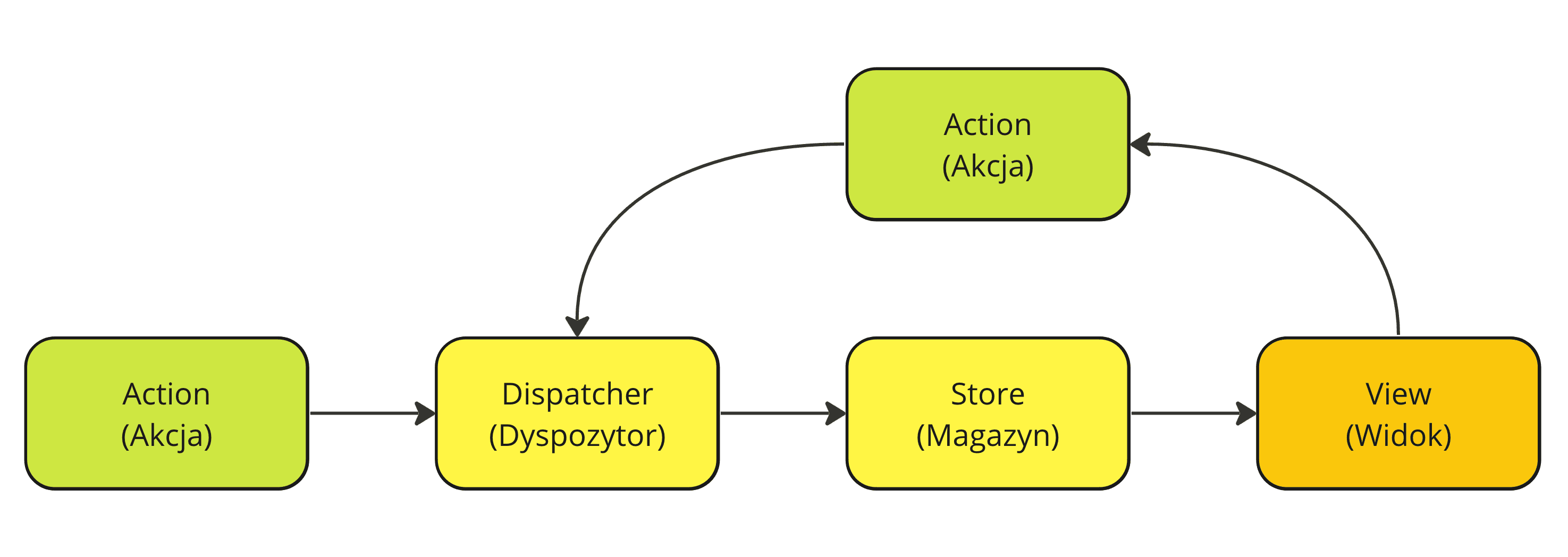 Diagram z następującymi połączeniami. Węzeł Action jest podłączony do węzła Dispatcher. Węzeł Dispatcher jest podłączony do węzła Store. Węzeł Store jest podłączony do węzła View. Węzeł View natomiast jest podłączony do innego węzła Action, który też jest podłączony do węzła Dispatcher.