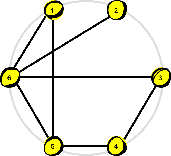 Wierzchołki grafu rozmieszczone na okręgu