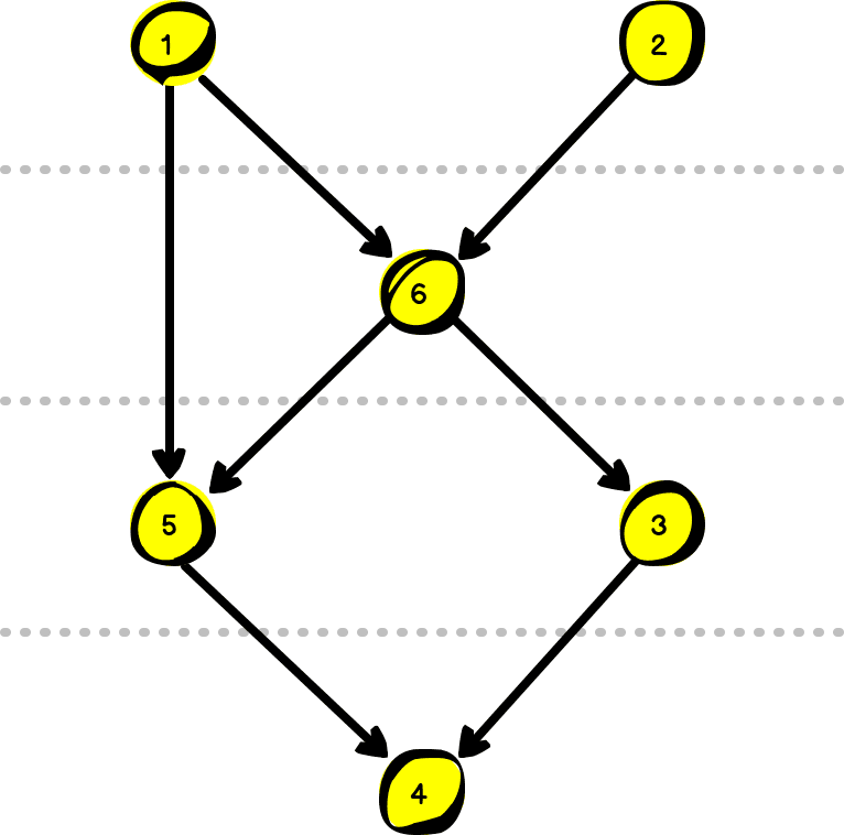Wierzchołki grafu rozmieszczone jako warstwowy graf skierowany