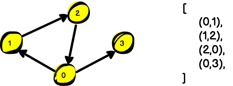 Po lewej stronie rysunku jest graf z połączeniami z 0 do 1, 0 do 3, 1 do 2 i 2 do 0. Po prawej stronie znajduje się zapis w postaci listy krawędzi: otwarcie nawiasu kwadratowego, para 0 1, para 1 2, para 2 0, para 0 3, zamknięcie nawiasu kwadratowego