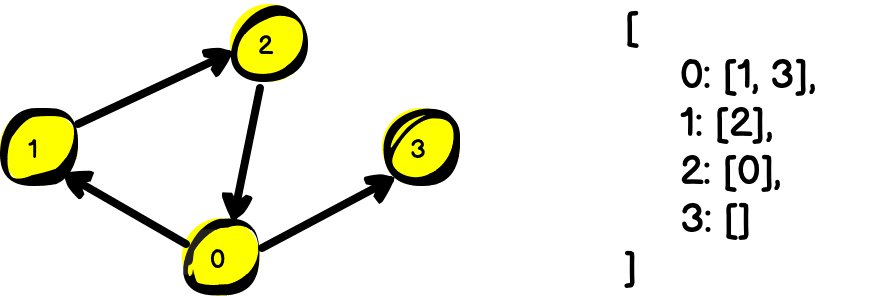 Po lewej stronie rysunku jest graf z połączeniami z 0 do 1, 0 do 3, 1 do 2 i 2 do 0. Po prawej stronie znajduje się zapis w postaci listy sąsiedztwa: otwarcie nawiasu kwadratowego, 0 z listą zawierającą 1 i 3, 1 z listą zawierającą 2, 2 z listą zawierającą 0, 3 z pustą listą, zamknięcie nawiasu kwadratowego