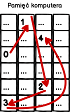 Diagram przedstawiający listę wiązaną w pamięci komputera. Zawiera on rozrzucone w losowych miejscach elementy 0, 1, 2, 3, 4 połączone między sobą strzałkami reprezentującymi wskaźniki na następny element.