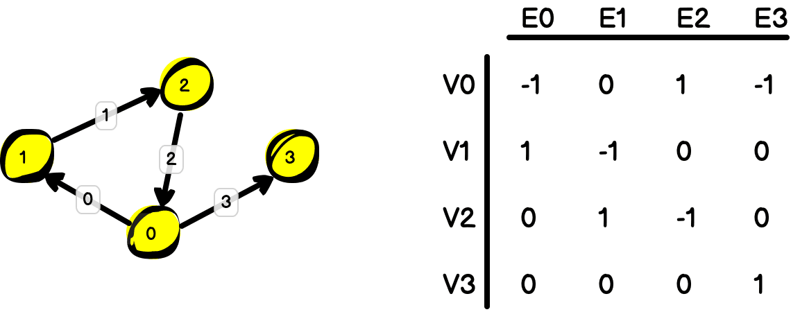 Po lewej stronie rysunku jest graf z połączeniami z 0 do 1, 0 do 3, 1 do 2 i 2 do 0. Po prawej stronie znajduje się zapis w postaci macierzy. Po kolei idąc kolumnami (czyli krawędziami): pierwszy wiersz: -1, 1, 0, 0; drugi: 0, -1, 1, 0; trzeci: 1, 0, -1, 0; czwarty: -1, 0, 0, 1