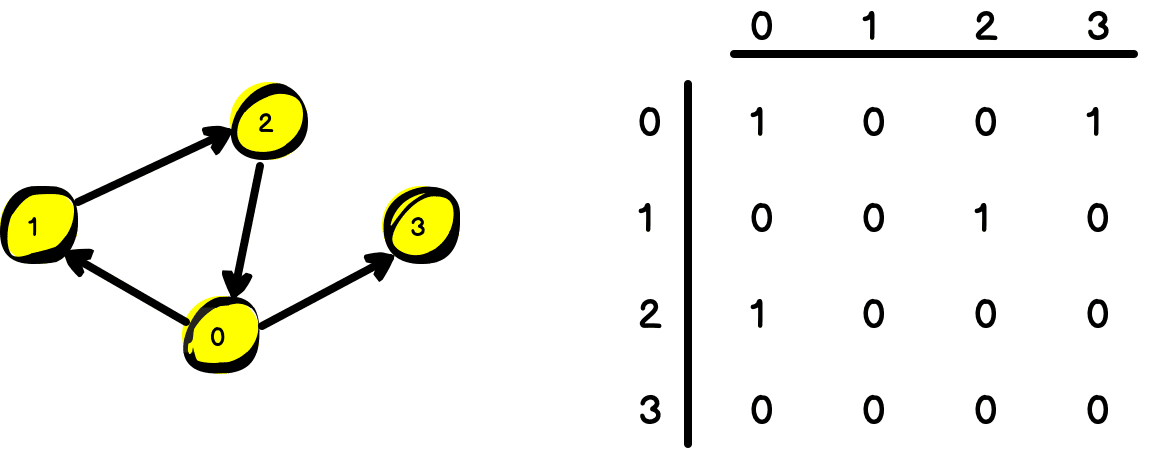 Po lewej stronie rysunku jest graf z połączeniami z 0 do 1, 0 do 3, 1 do 2 i 2 do 0. Po prawej stronie znajduje się zapis w postaci macierzy. Po kolei idąc wierszami: pierwszy wiersz: 1, 0, 0, 1; drugi: 0, 0, 1, 0; trzeci: 1, 0, 0, 0; czwarty: 0, 0, 0, 0