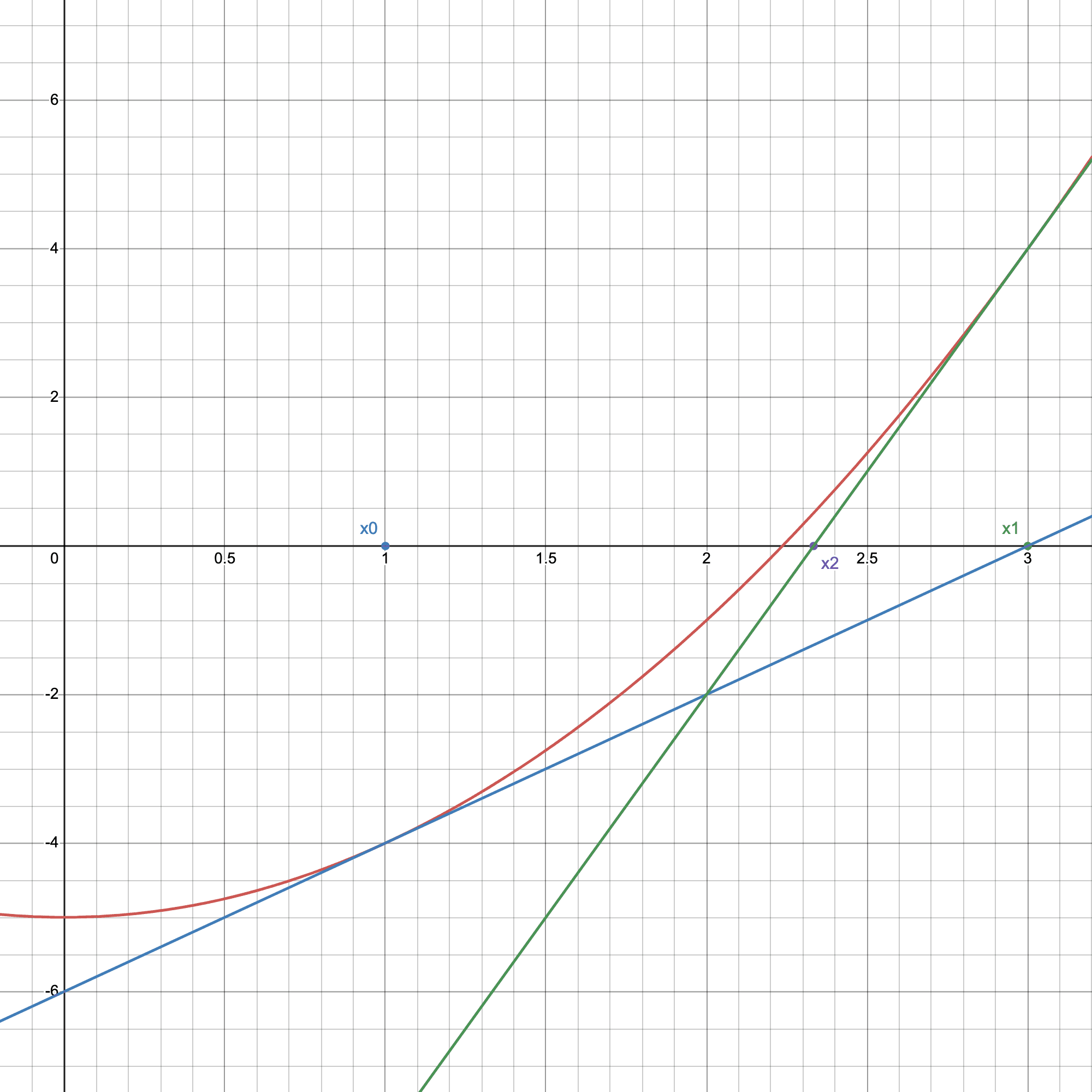 Wykres funkcji f(x)=x^2-5 wraz z jego stycznymi w dwóch punktach.
