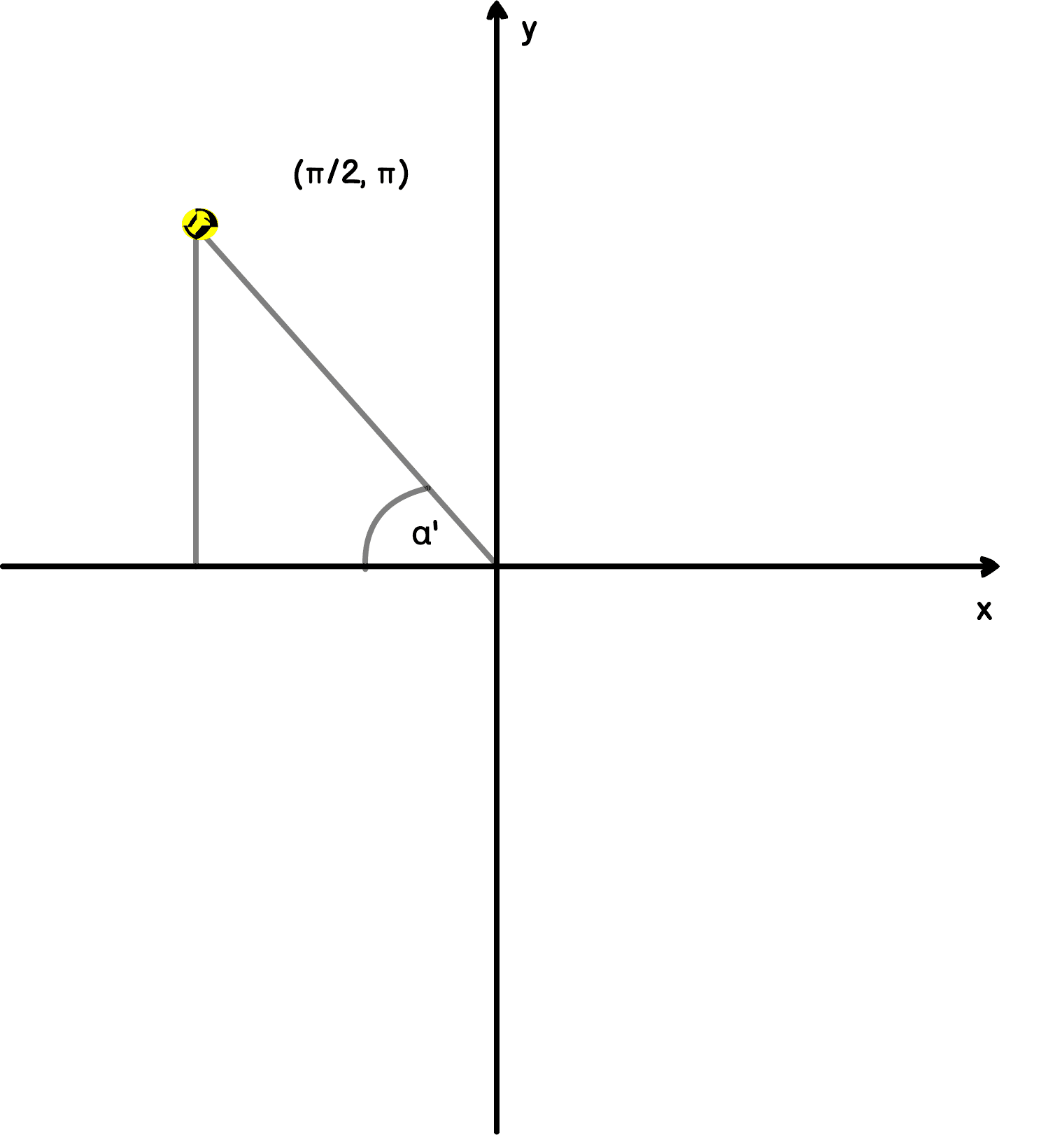 Układ współrzędnych z narysowanym trójkątem prostokątnymi w lewej górnej ćwiartce. Znajduje się w niej również napis (pi/2, pi).