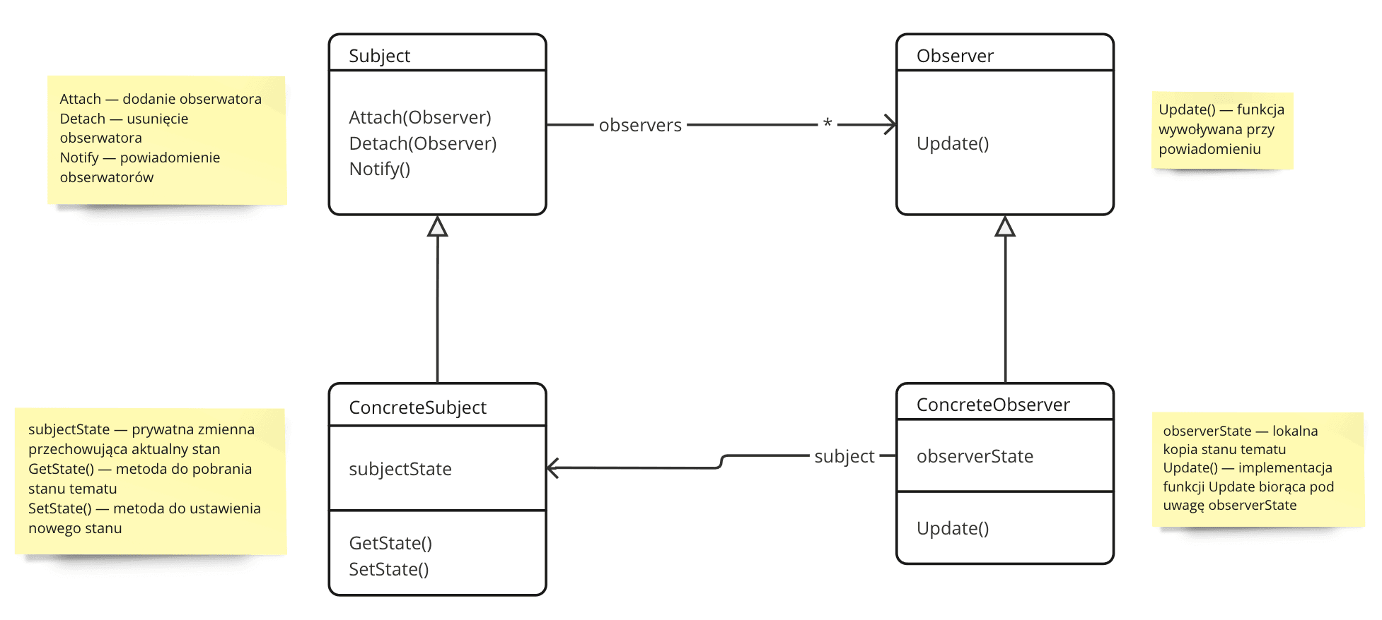Diagram klas UML przedstawiający powiązania między czterema klasami: Subject, Observer, ConcreteSubject, ConcreteObserver.