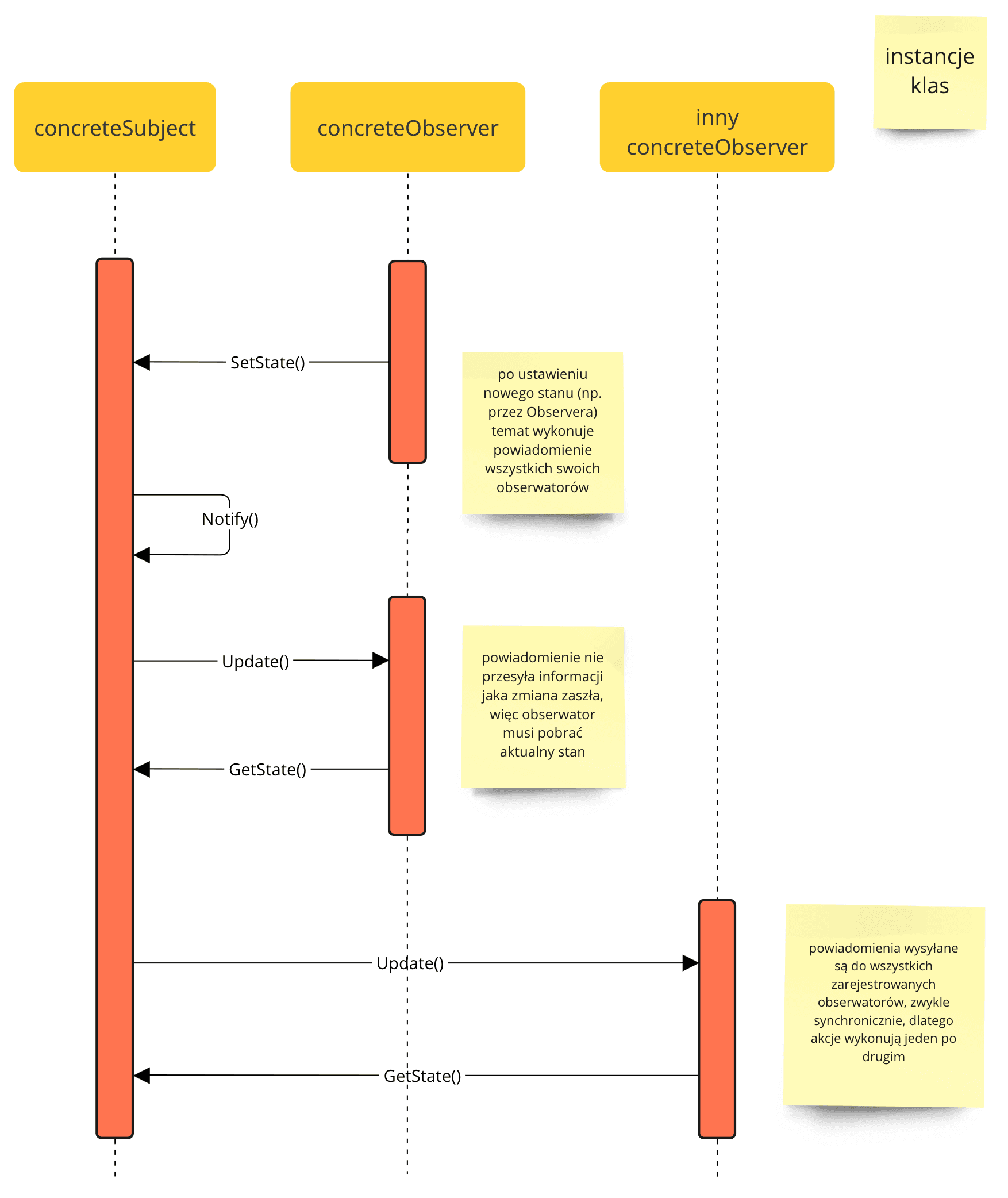 Diagram sekwencji UML przedstawiający, jak zachodzi komunikacja między tematem i jego obserwatorami we wzorcu obserwator.