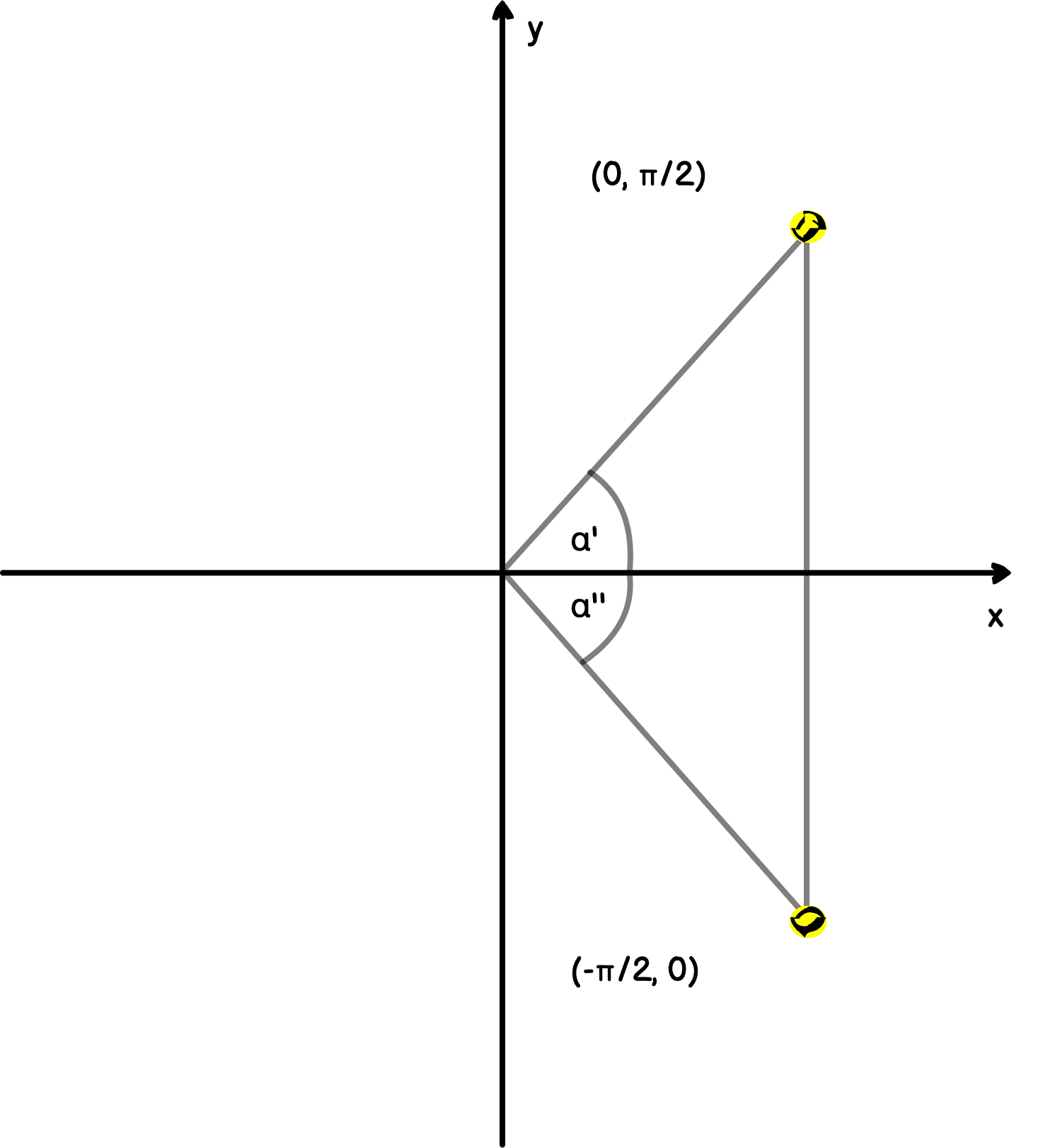 Układ współrzędnych z narysowanymi trójkątami prostokątnymi w prawej górnej i prawej dolnej ćwiartce. W prawej górnej ćwiartce znajduje się napis (0, pi/2), w prawej dolnej (-pi/2, 0).