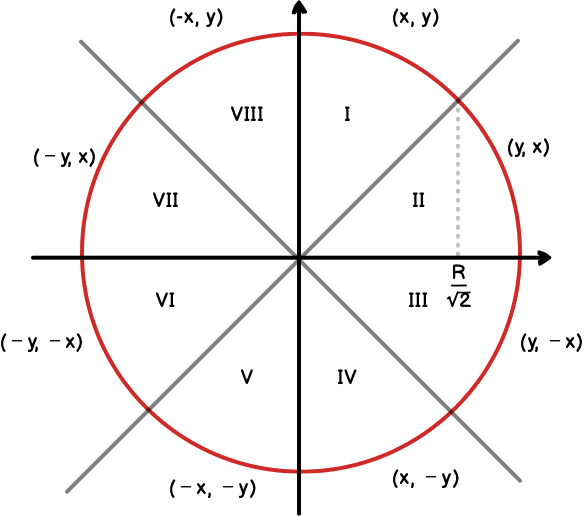 Symetria punktów na okręgu