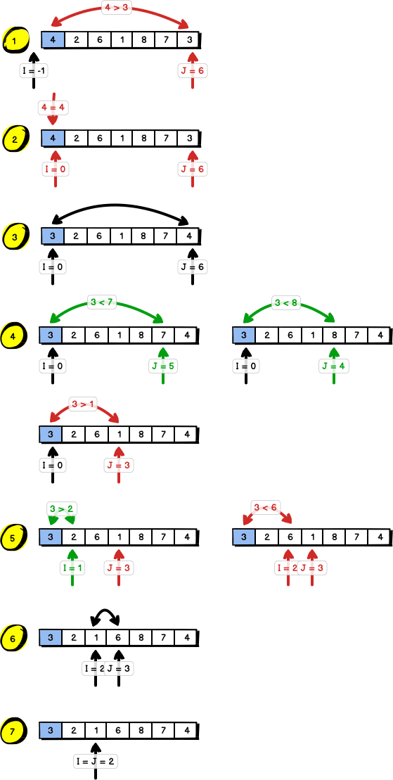 Schemat podziału w algorytmie quick sort
