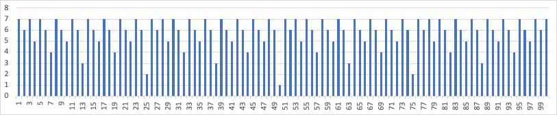 Wykres przedstawiający wymaganą liczbę powtórzeń algorytmu w celu znalezienia wartości. Na osi Y są wartości od 0 do 7; na osi X od 1 do 100