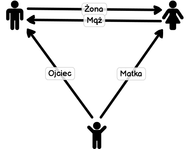 Graf przedstawiający kobietę, mężczyznę i dziecko. Między kobietą a mężczyzną są zapisane relacje "mąż" i "żona"; między dzieckiem a mężczyzną "ojciec"; między dzieckiem a kobietą "matka"