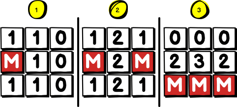Przypadki rozmieszczenia min w grze w sapera. Trzy kombinacje ułożeń na planszach 3 na 3. Czytając wierszami od lewej do prawej, od góry do dołu, pierwszy przypadek: 1 1 0 M 1 0 1 1 0; drugi: 1 2 1 M 2 M 1 2 1; trzeci: 0 0 0 2 3 2 M M M