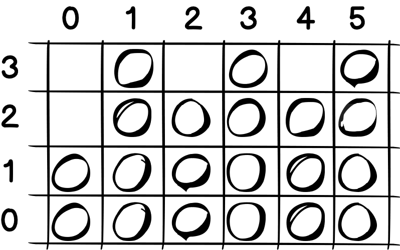 Siatka z czerema wierszami i sześcioma kolumnami. Wiersze numerowane są od zera, od dołu do góry. Kolumny numerowane są od zera, od lewej do prawej. W każdej komórce siatki znajduje się niezapalona dioda, z wyjątkiem komórek: 2,0, 3,0, 3,2, 4,2 - one są puste.