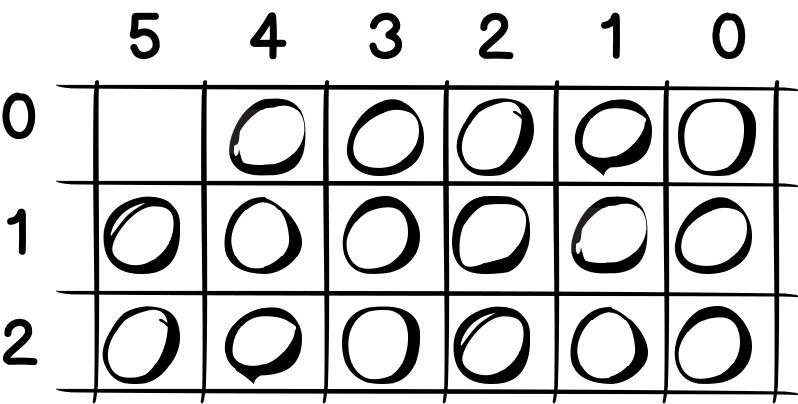 Siatka z trzema wierszami i sześcioma kolumnami. Wiersze numerowane są od zera, od góry do dołu. Kolumny numerowane są od zera, od prawej do lewej. W każdej komórce siatki znajduje się niezapalona dioda z wyjątkiem komórki w lewym górnym rogu, która jest pusta.