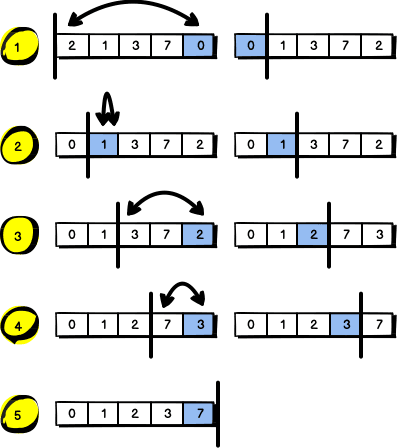 Schemat wykonania algorytmu sortowania przez wybieranie