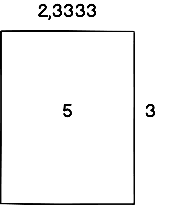 Prostokąt o polu 5, z jednym bokiem o długości 3, drugim o długości 2,3333.