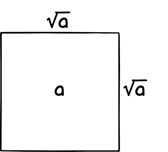 Kwadrat o polu a, z bokami o długości pierwiastek z a.
