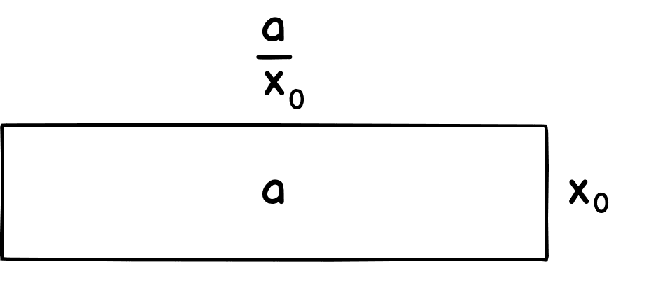 Prostokąt o polu a, z jednym bokiem o długości x0, drugim o długości a/x0.
