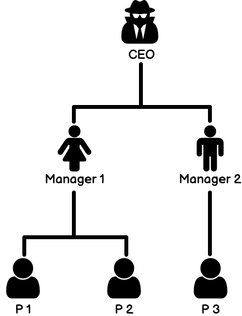 Graf przedstawiający strukturę organizacyjną firmy. Na szczycie jest CEO, a bezpośrednio pod nim Manager1 i Manager2. Manager1 ma pod sobą P1 i P2, natomiast Manager2 ma pod sobą P3