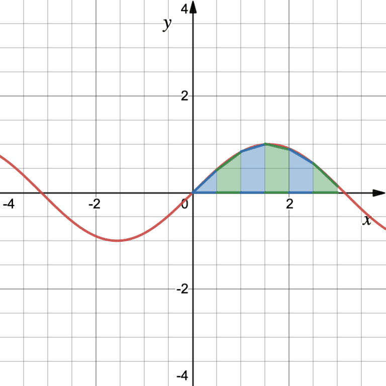 Wykres funkcji sinus z przybliżeniem pola za pomocą 6 trapezów