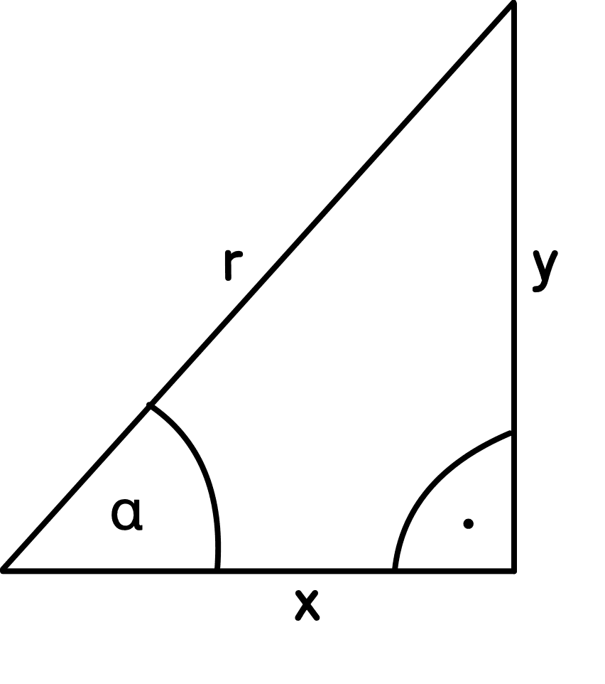 Trójkąt prostokątny z zaznaczonym kątem alfa (po lewej stronie na dole) oraz zaznaczonym kątem prostym (po prawej stronie na dole). Przeciwprostokątna jest opisana jako r, pozioma przyprostokątna jako x, pionowa przyprostokątna jako y.